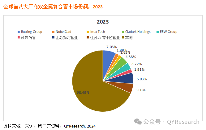 双金属复合管市场调研报告:全球行业总体规模及主要厂商市场份额 双金属复合管市场调研报告:全球行业总体规模及主要厂商市场份额