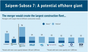 Saipem7时代到来,将重新定义海上承包业态