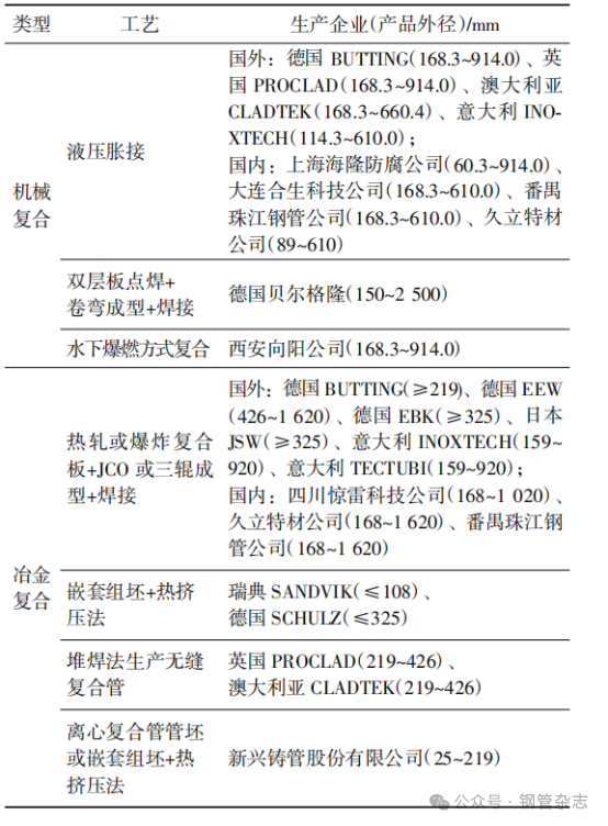 “十四五”期间我国重要钢管品种的发展与创新 “十四五”期间我国重要钢管品种的发展与创新