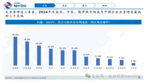 《2025百家中国制造企业出海调查报告》系列解读第二篇?