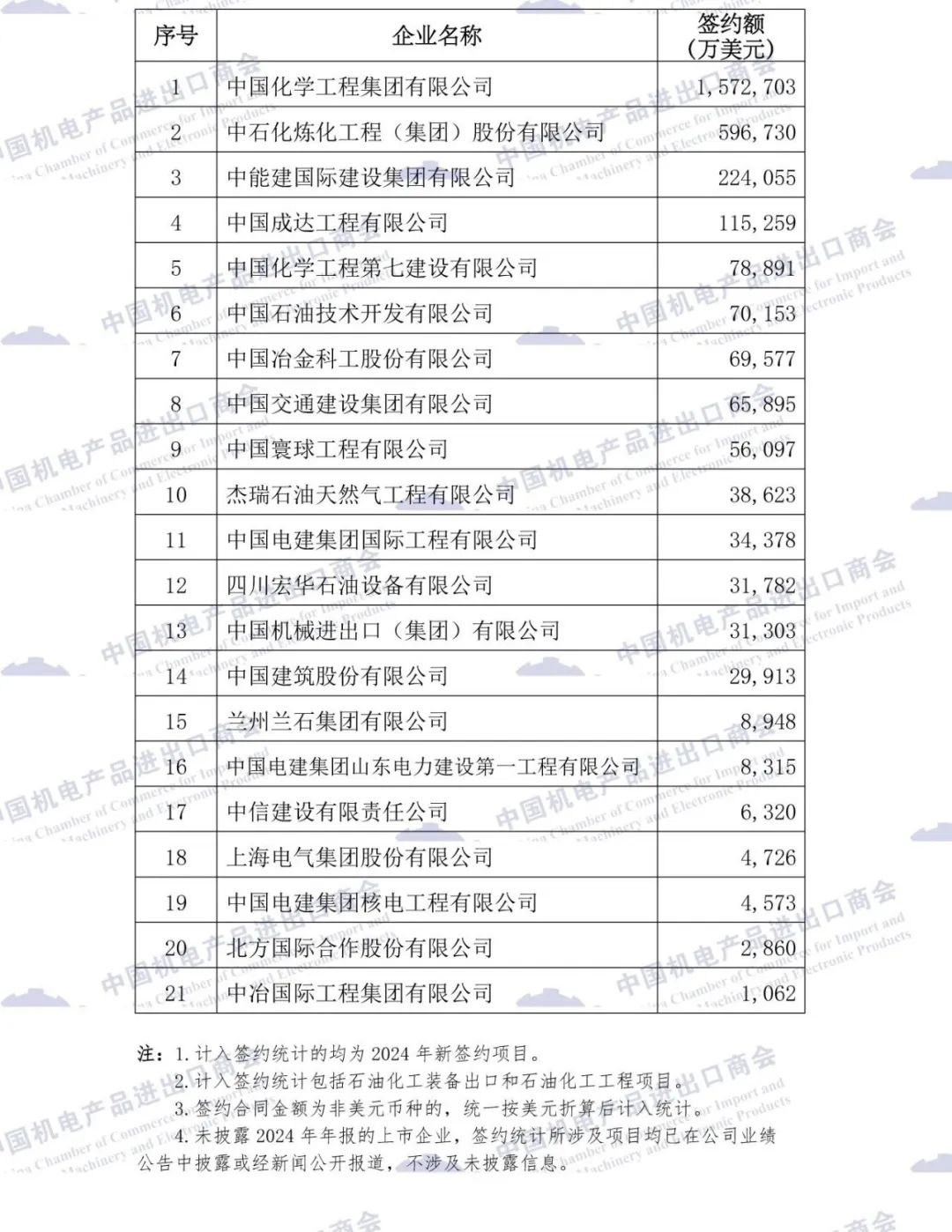 重磅发布 | 2024年中国企业境外大型成套设备与工程项目签约排名 重磅发布 | 2024年中国企业境外大型成套设备与工程项目签约排名