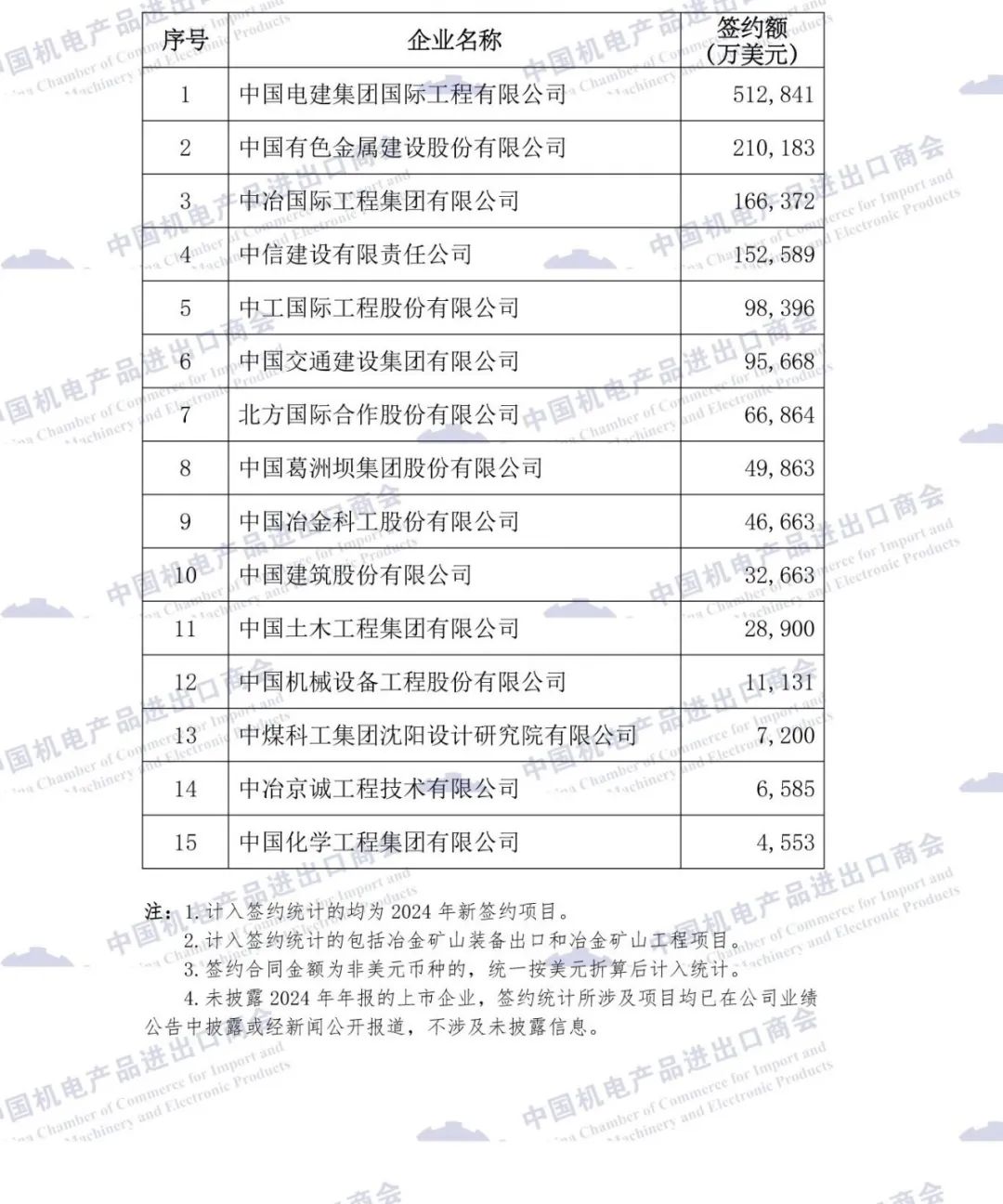 重磅发布 | 2024年中国企业境外大型成套设备与工程项目签约排名 重磅发布 | 2024年中国企业境外大型成套设备与工程项目签约排名
