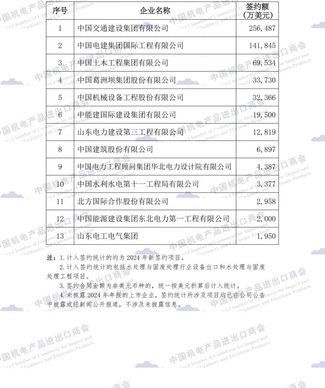 重磅发布 | 2024年中国企业境外大型成套设备与工程项目签约排名 重磅发布 | 2024年中国企业境外大型成套设备与工程项目签约排名