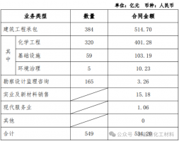中国化学1-2月新签合同总额534.20亿元!