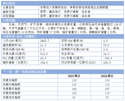 2024“一带一路”基建指数国别报告--安哥拉