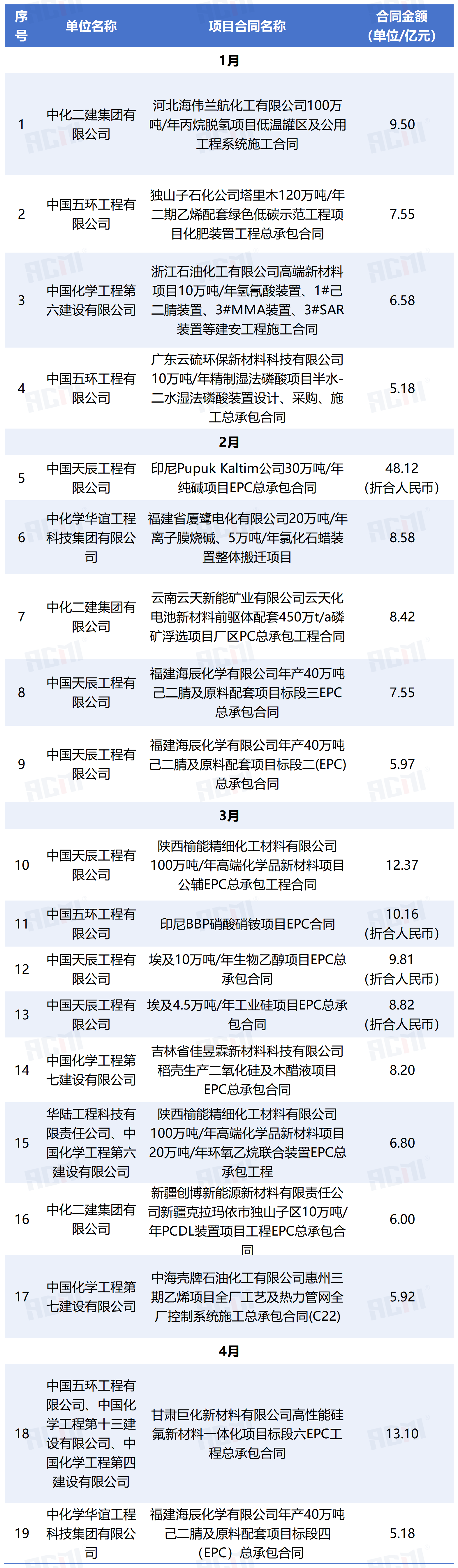 1230亿!中国化学4个月签了1404个项目 1230亿!中国化学4个月签了1404个项目