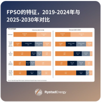 上游分析 | 在船厂产能与设备供应受限之下,超大型FPSO建设热潮是否已触顶?
